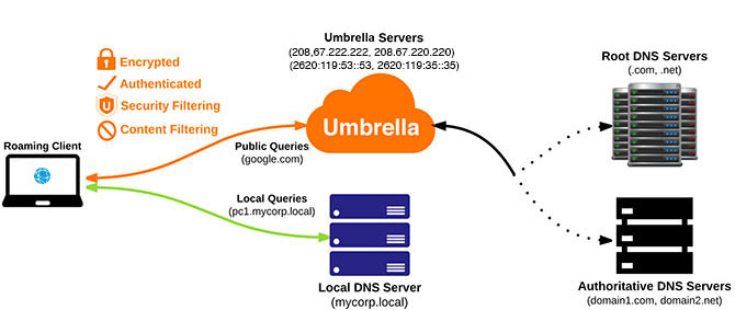 Cisco Umbrella (OpenDNS)