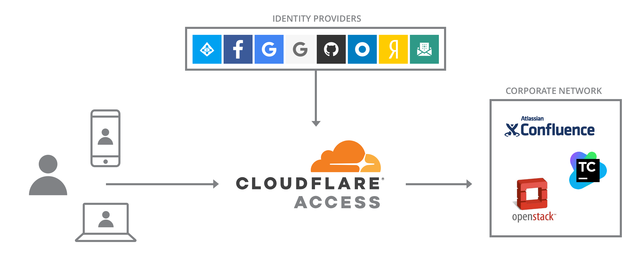 Cloudflare Access