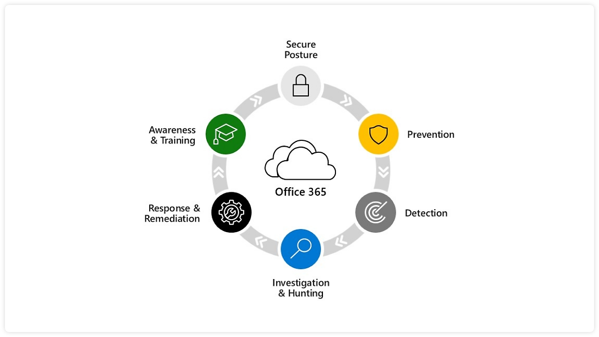 Microsoft 365 Defender