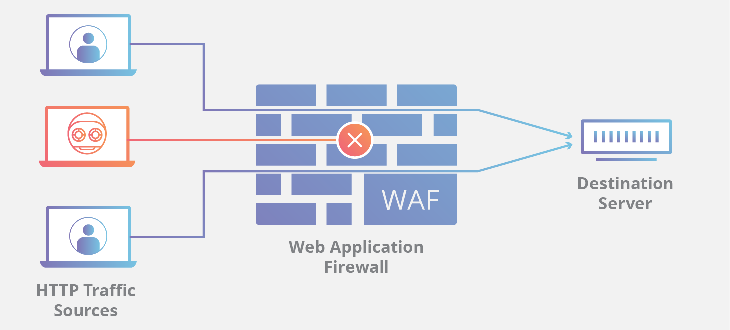 Cloudflare Web Application Firewall (WAF